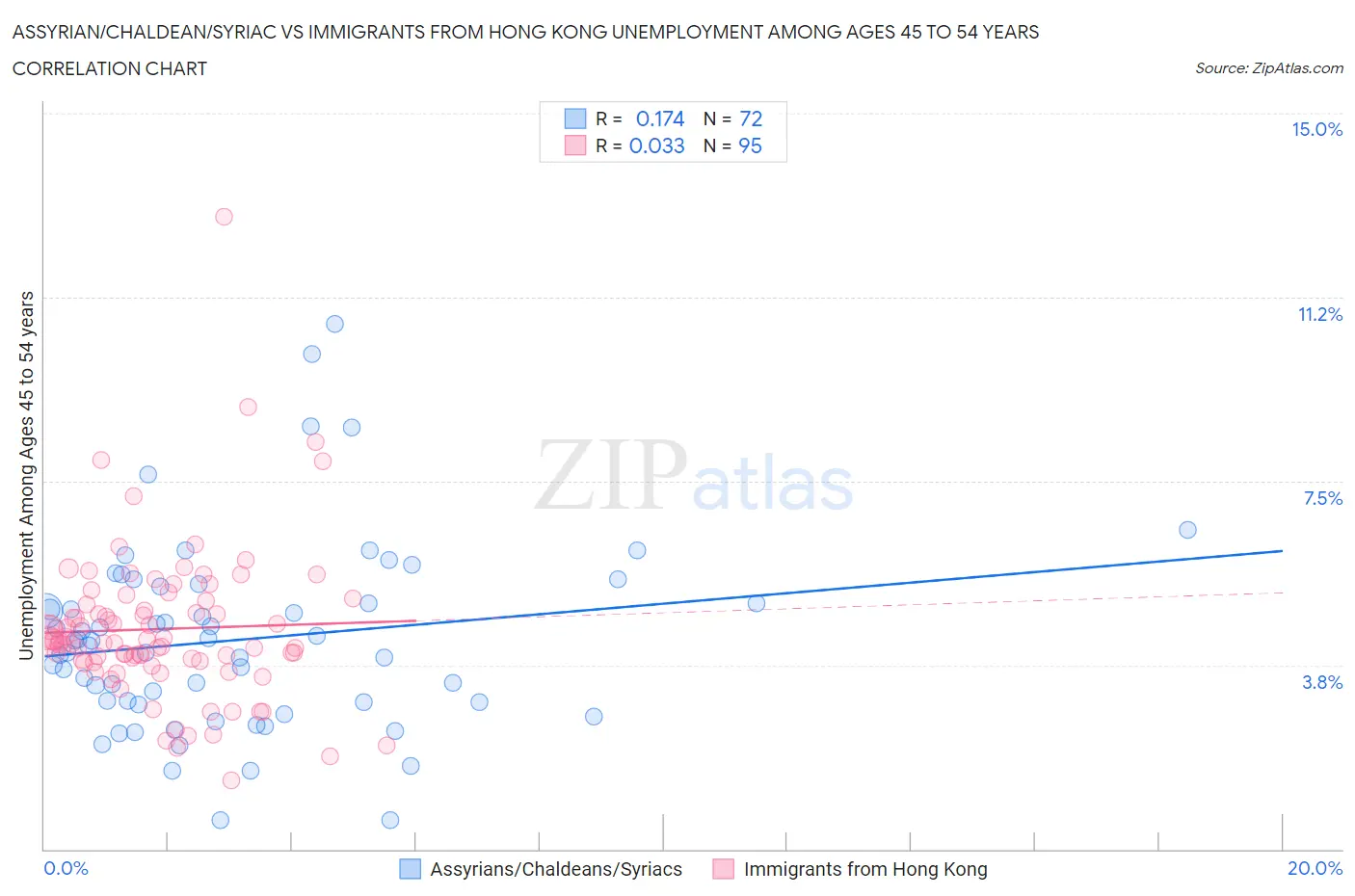 Assyrian/Chaldean/Syriac vs Immigrants from Hong Kong Unemployment Among Ages 45 to 54 years