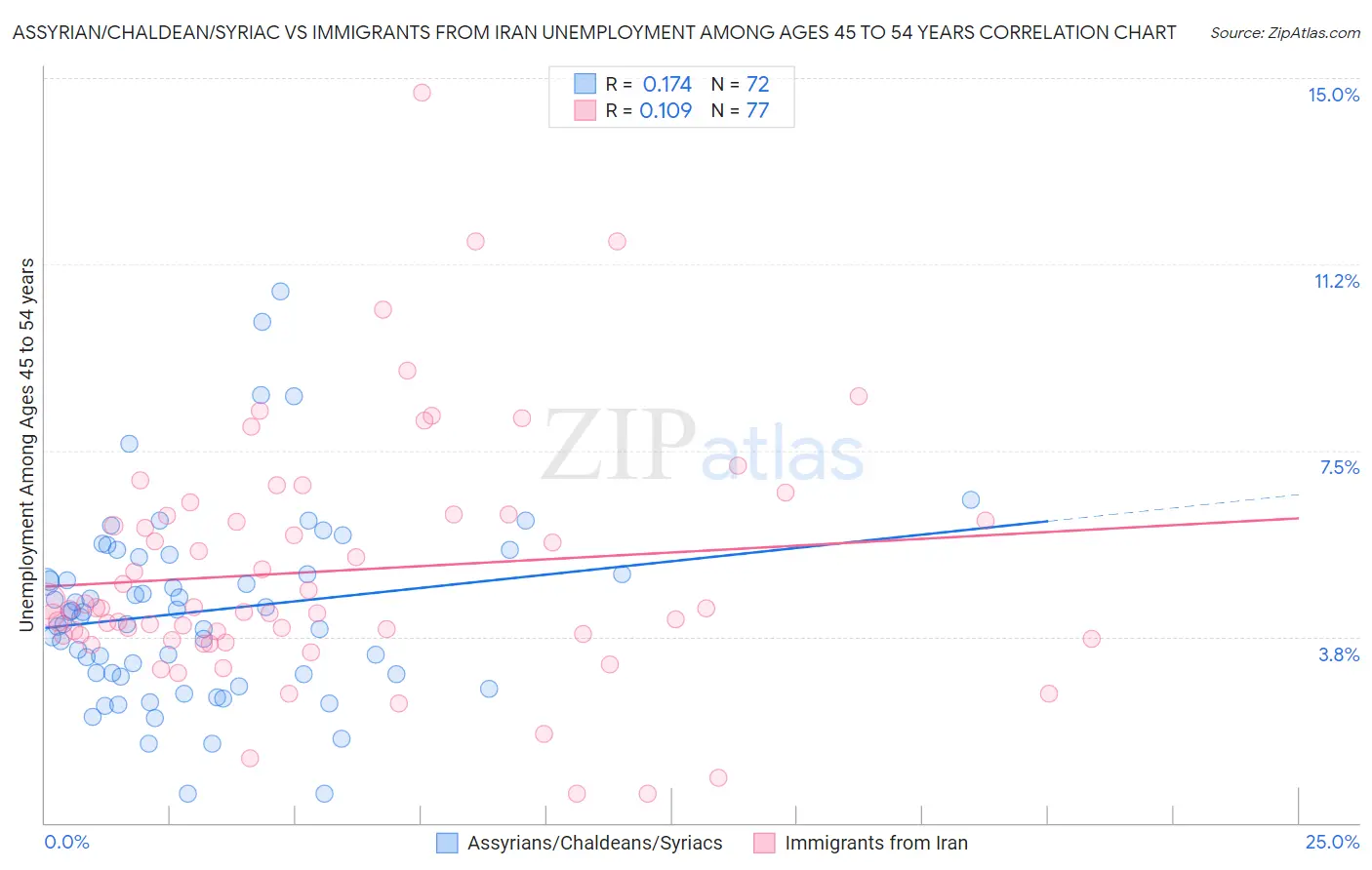 Assyrian/Chaldean/Syriac vs Immigrants from Iran Unemployment Among Ages 45 to 54 years