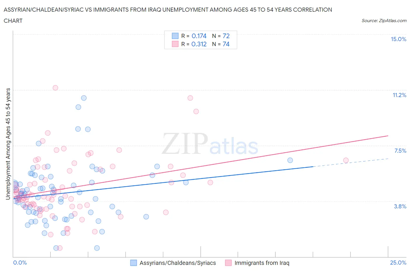 Assyrian/Chaldean/Syriac vs Immigrants from Iraq Unemployment Among Ages 45 to 54 years