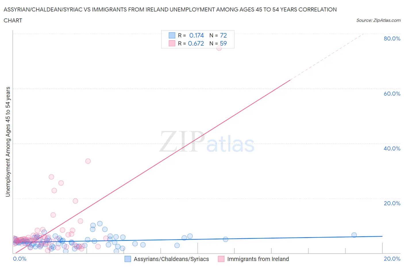 Assyrian/Chaldean/Syriac vs Immigrants from Ireland Unemployment Among Ages 45 to 54 years