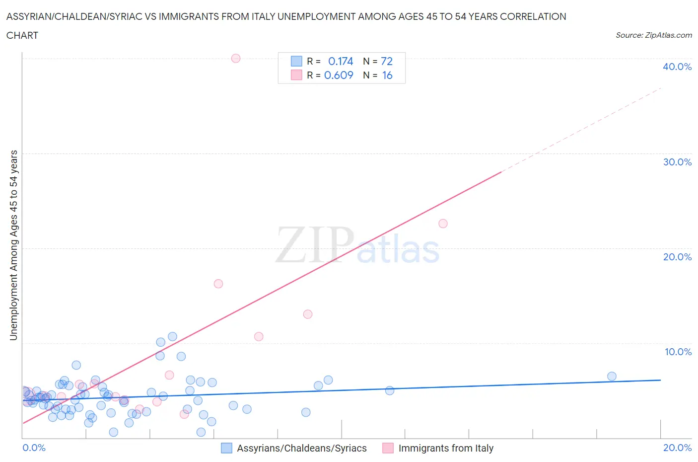 Assyrian/Chaldean/Syriac vs Immigrants from Italy Unemployment Among Ages 45 to 54 years
