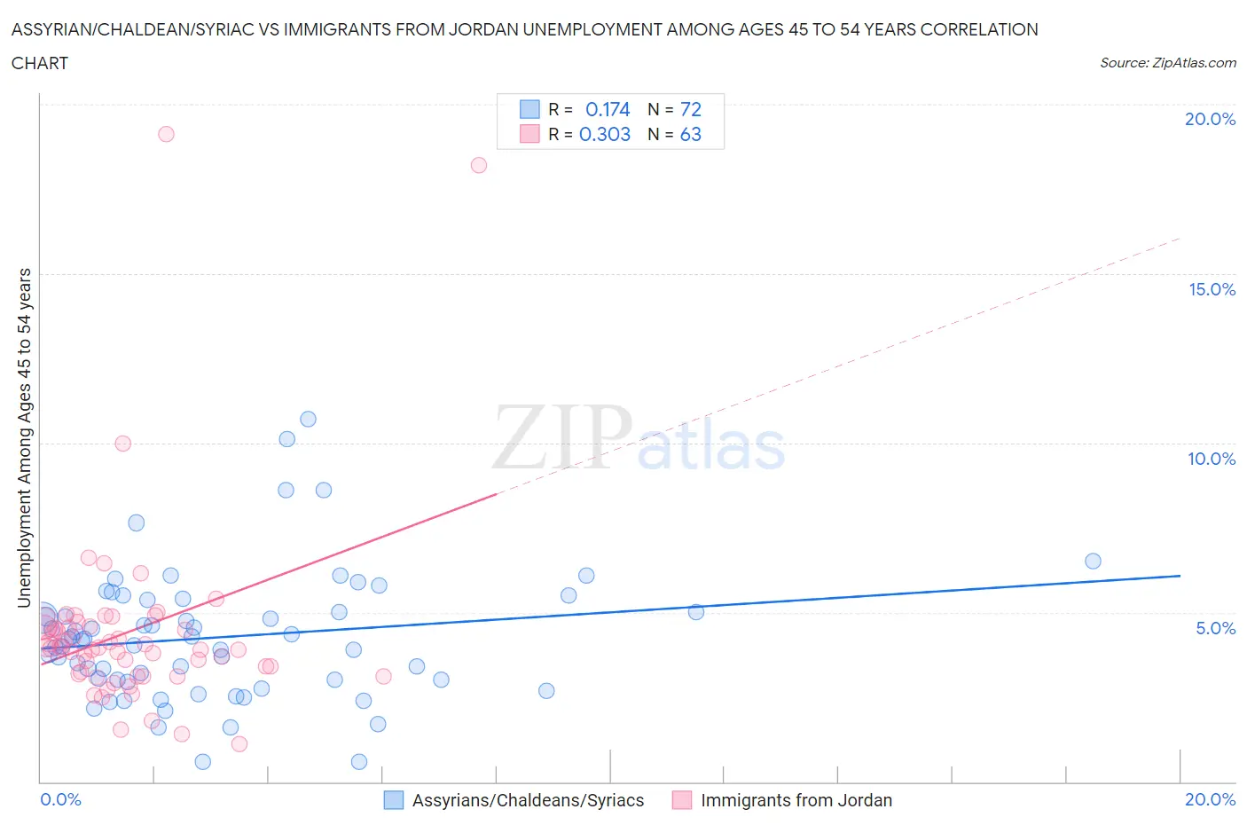 Assyrian/Chaldean/Syriac vs Immigrants from Jordan Unemployment Among Ages 45 to 54 years