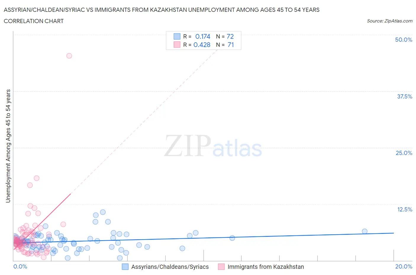 Assyrian/Chaldean/Syriac vs Immigrants from Kazakhstan Unemployment Among Ages 45 to 54 years