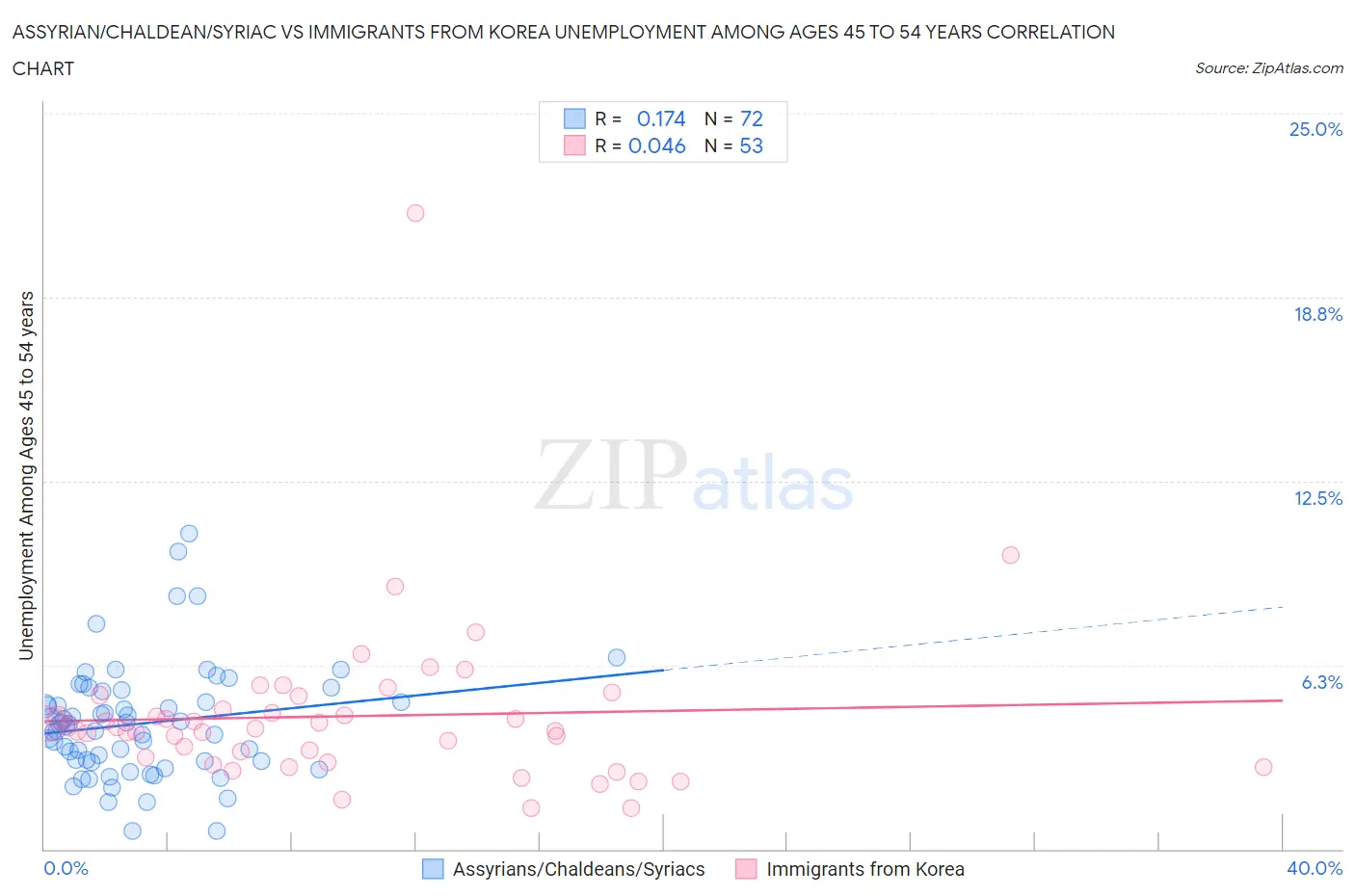 Assyrian/Chaldean/Syriac vs Immigrants from Korea Unemployment Among Ages 45 to 54 years