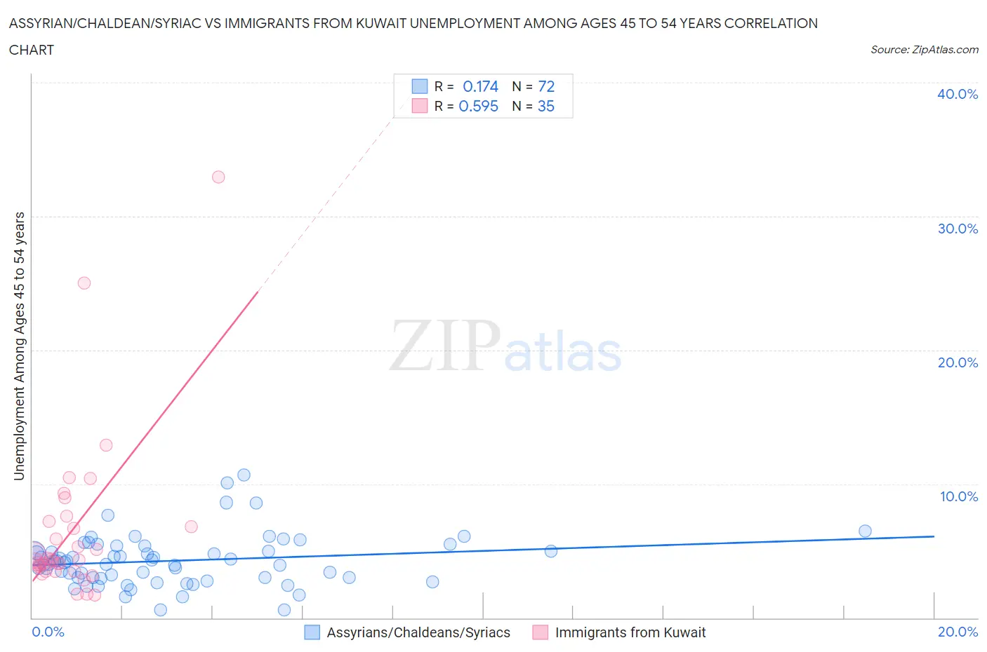 Assyrian/Chaldean/Syriac vs Immigrants from Kuwait Unemployment Among Ages 45 to 54 years