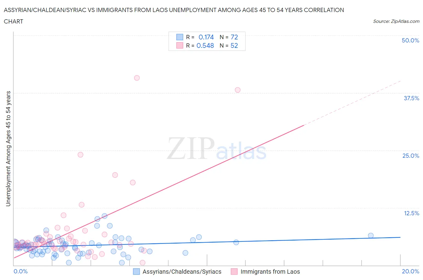 Assyrian/Chaldean/Syriac vs Immigrants from Laos Unemployment Among Ages 45 to 54 years