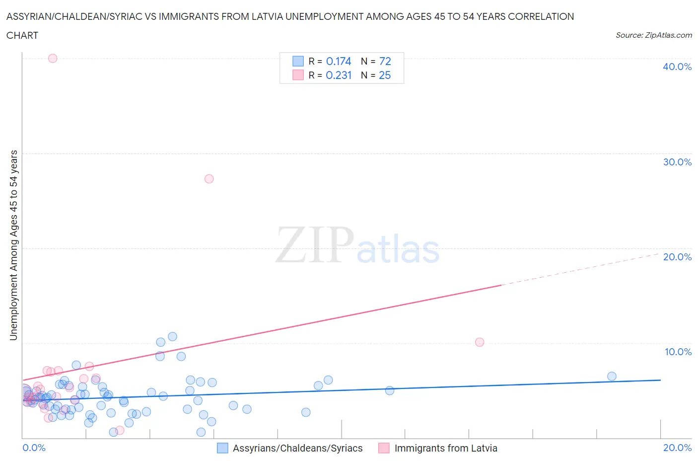 Assyrian/Chaldean/Syriac vs Immigrants from Latvia Unemployment Among Ages 45 to 54 years