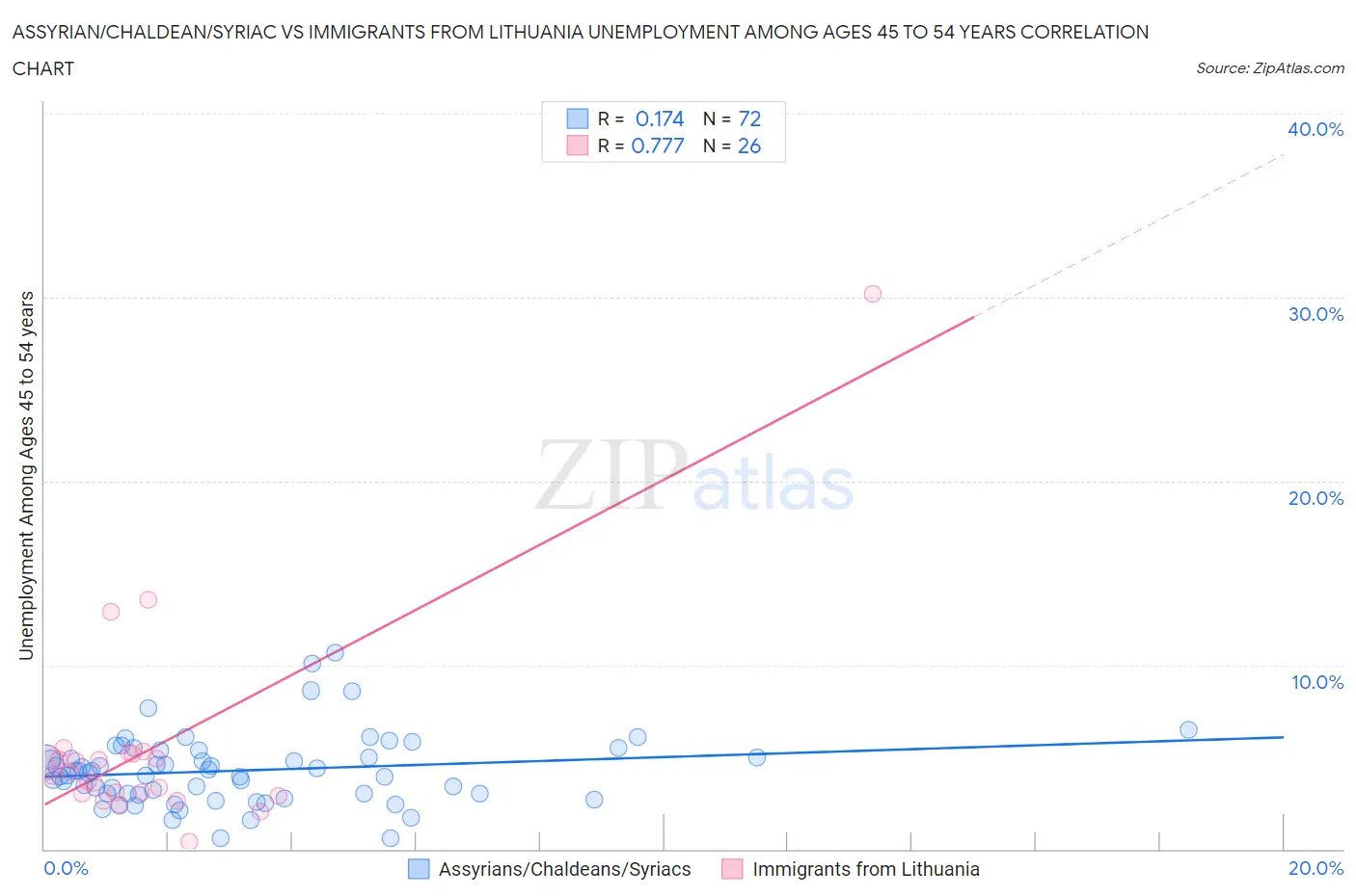Assyrian/Chaldean/Syriac vs Immigrants from Lithuania Unemployment Among Ages 45 to 54 years