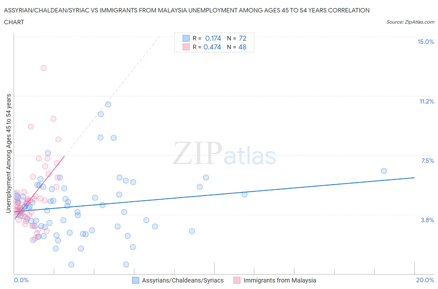 Assyrian/Chaldean/Syriac vs Immigrants from Malaysia Unemployment Among Ages 45 to 54 years