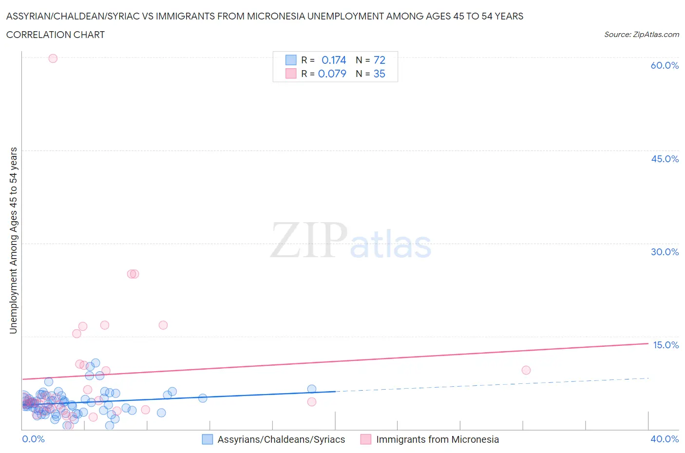 Assyrian/Chaldean/Syriac vs Immigrants from Micronesia Unemployment Among Ages 45 to 54 years
