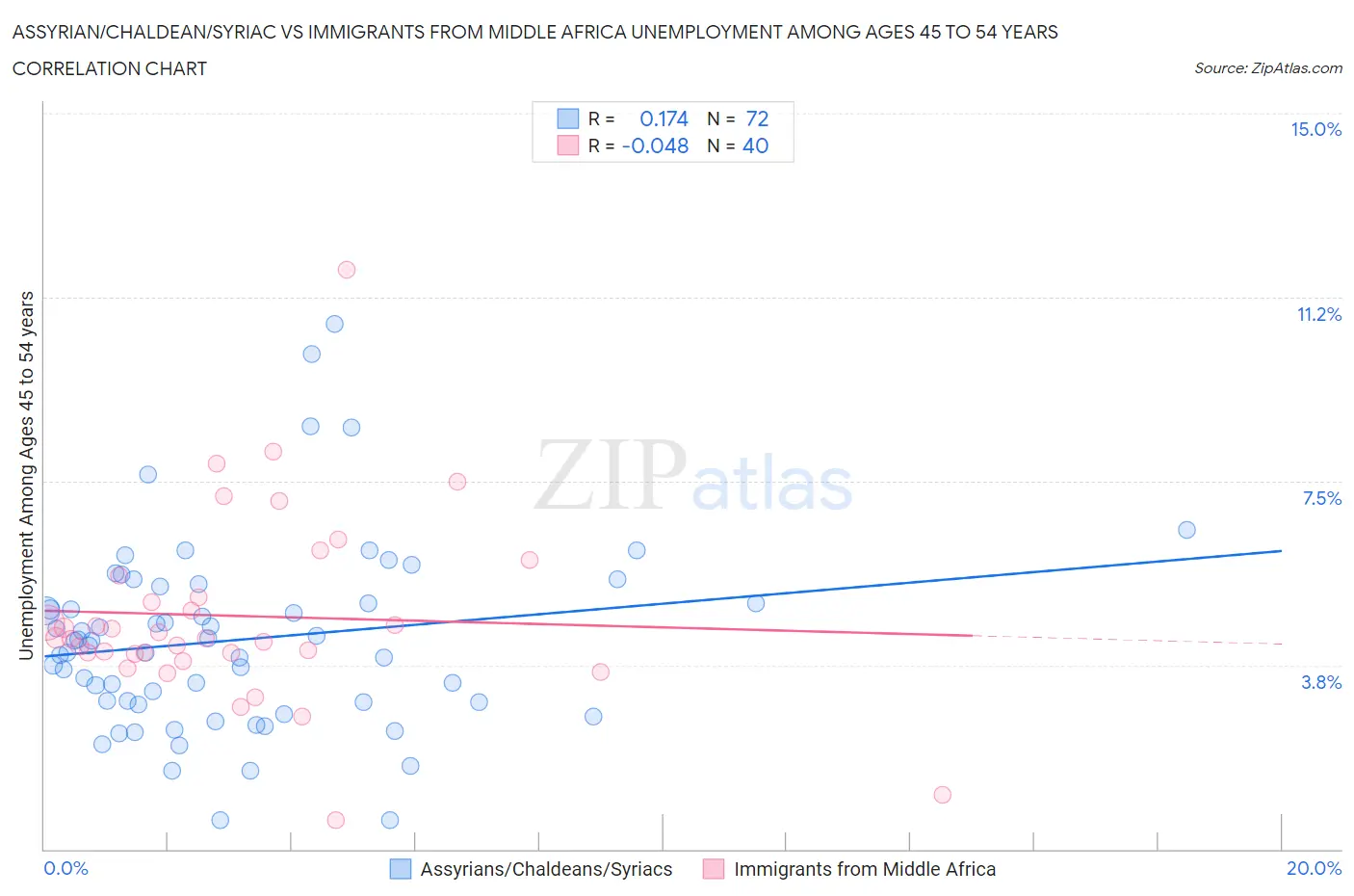 Assyrian/Chaldean/Syriac vs Immigrants from Middle Africa Unemployment Among Ages 45 to 54 years