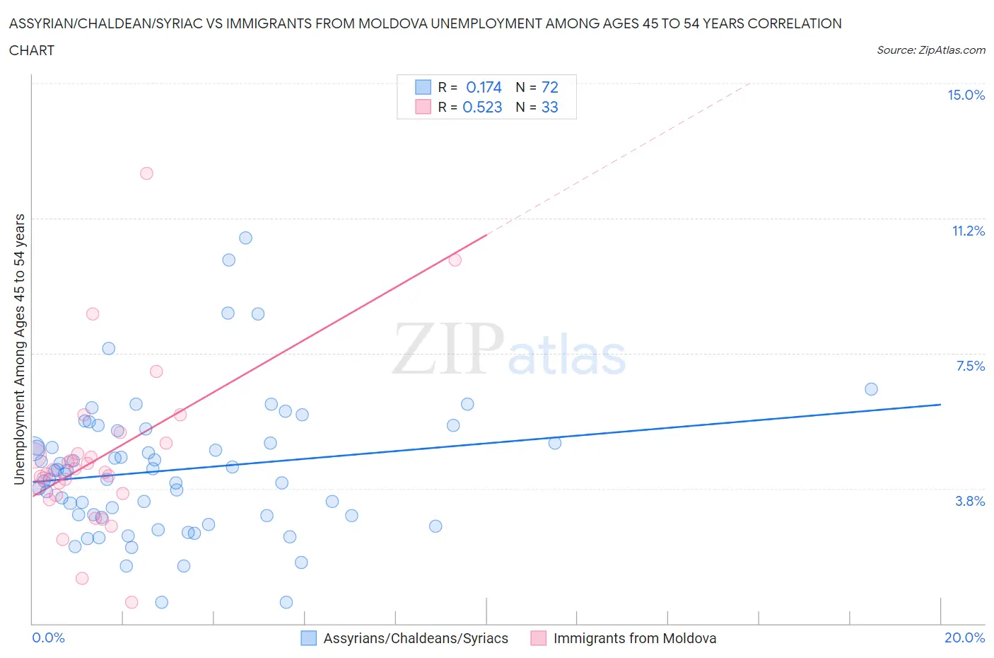 Assyrian/Chaldean/Syriac vs Immigrants from Moldova Unemployment Among Ages 45 to 54 years