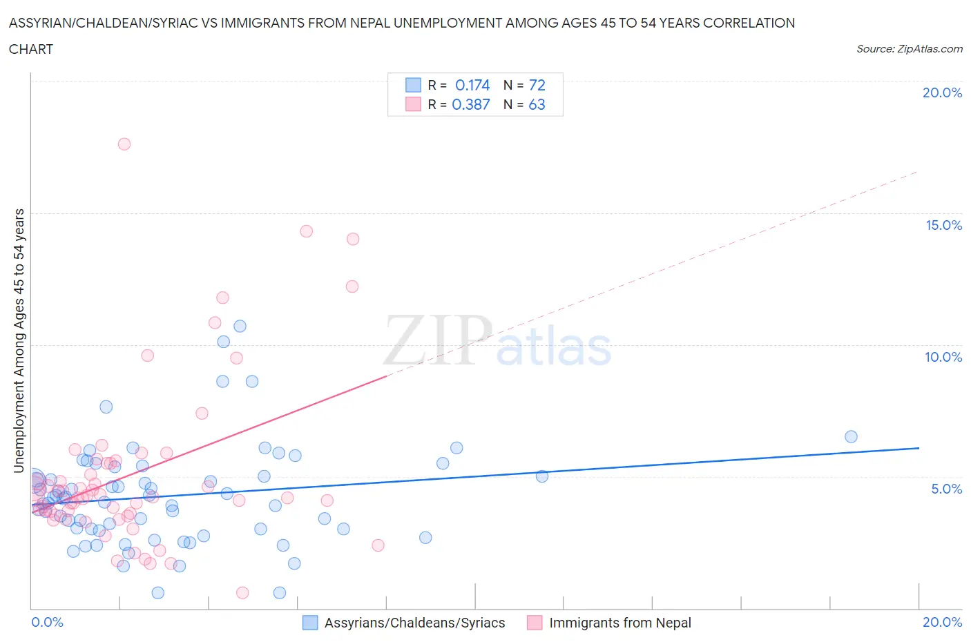 Assyrian/Chaldean/Syriac vs Immigrants from Nepal Unemployment Among Ages 45 to 54 years