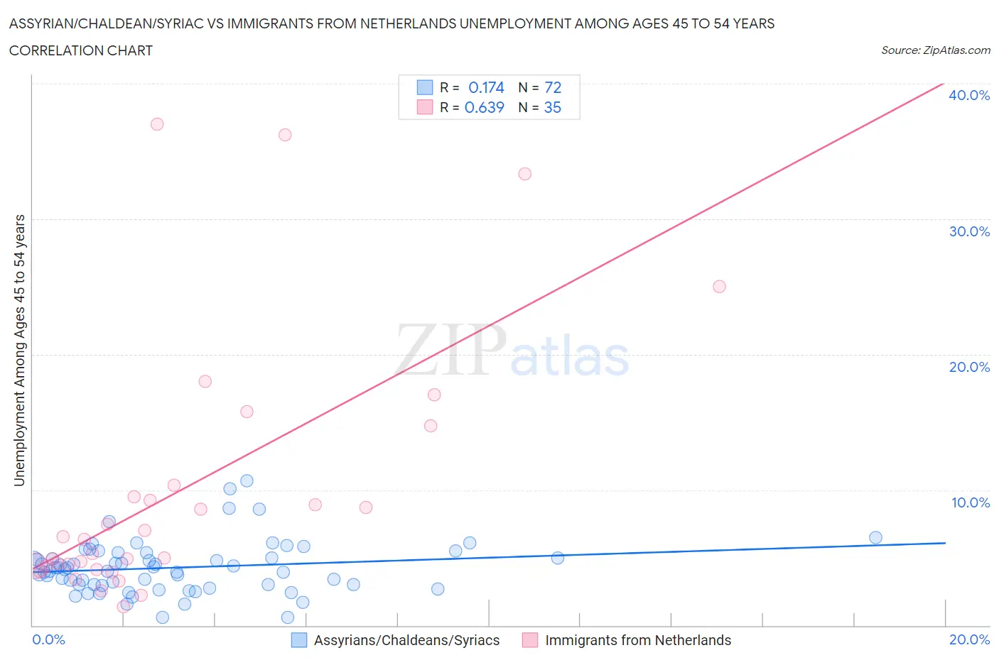 Assyrian/Chaldean/Syriac vs Immigrants from Netherlands Unemployment Among Ages 45 to 54 years