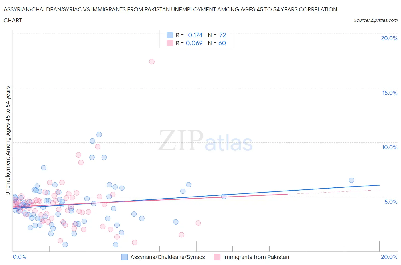 Assyrian/Chaldean/Syriac vs Immigrants from Pakistan Unemployment Among Ages 45 to 54 years