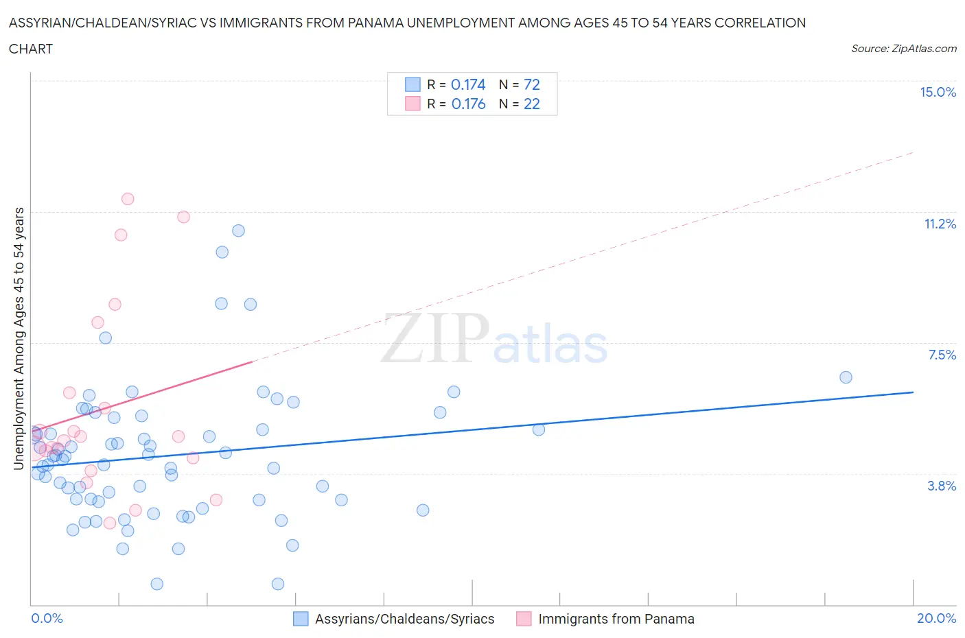 Assyrian/Chaldean/Syriac vs Immigrants from Panama Unemployment Among Ages 45 to 54 years