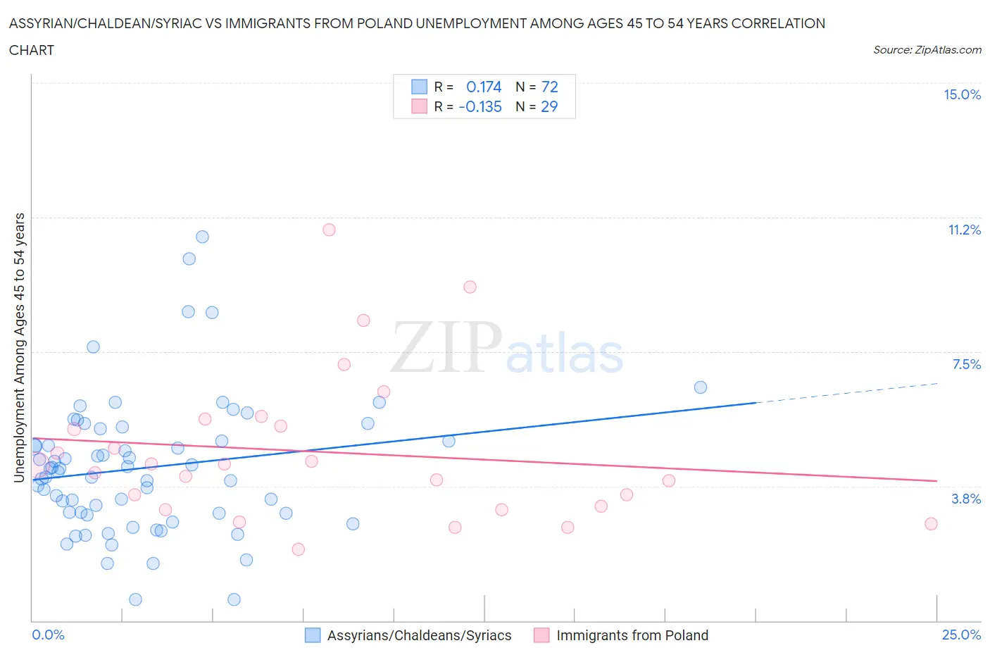 Assyrian/Chaldean/Syriac vs Immigrants from Poland Unemployment Among Ages 45 to 54 years