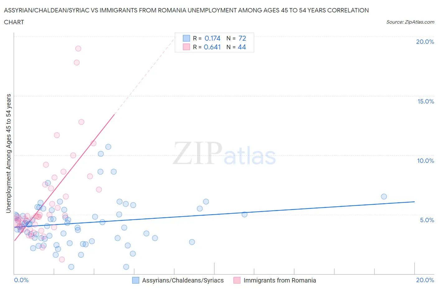 Assyrian/Chaldean/Syriac vs Immigrants from Romania Unemployment Among Ages 45 to 54 years