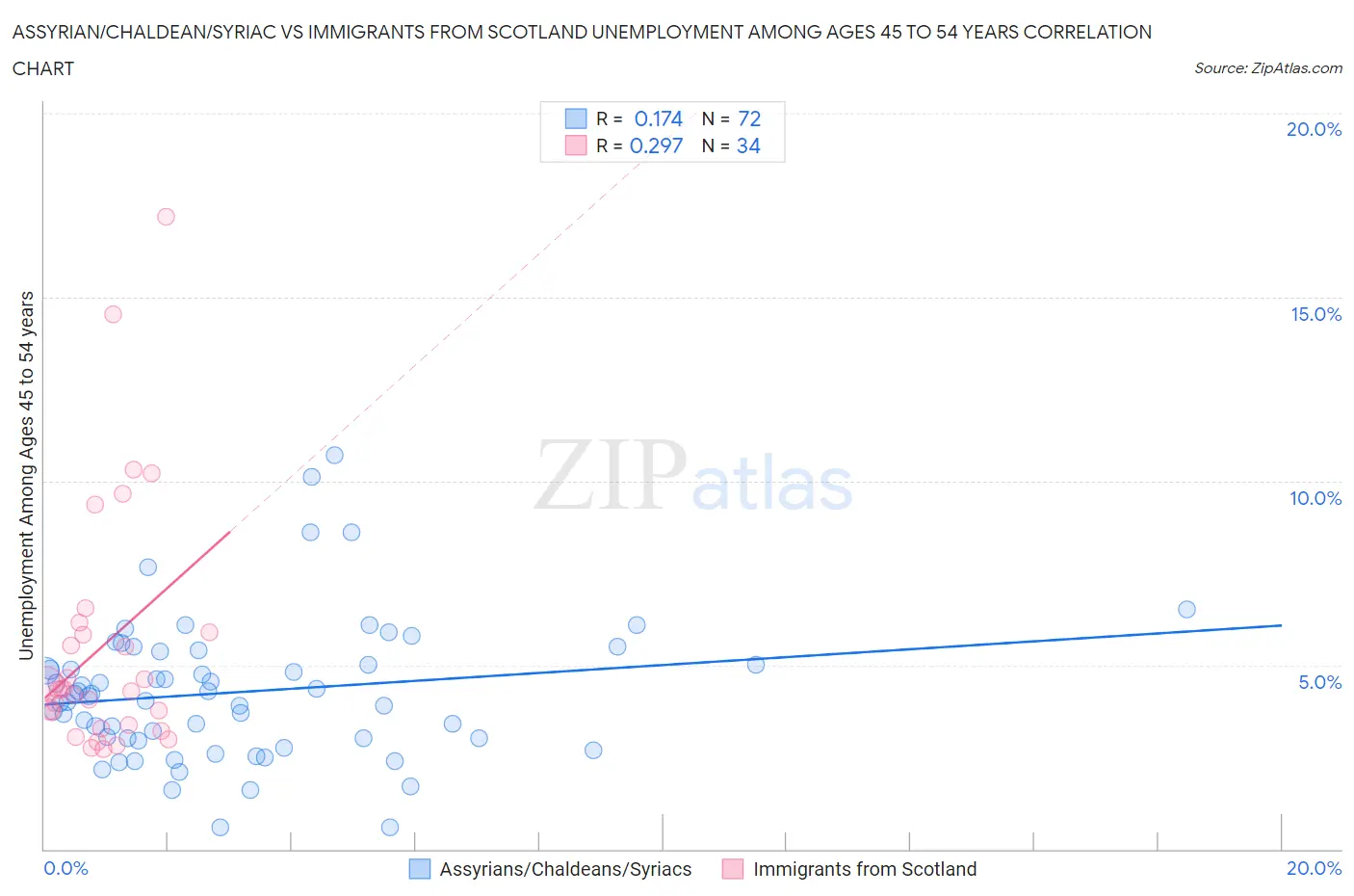 Assyrian/Chaldean/Syriac vs Immigrants from Scotland Unemployment Among Ages 45 to 54 years