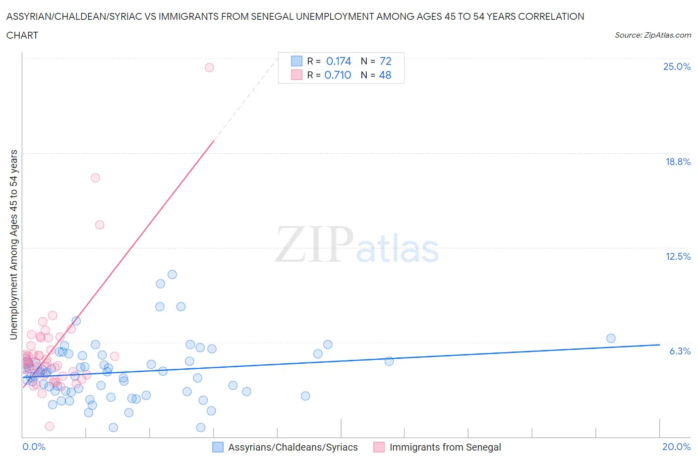 Assyrian/Chaldean/Syriac vs Immigrants from Senegal Unemployment Among Ages 45 to 54 years