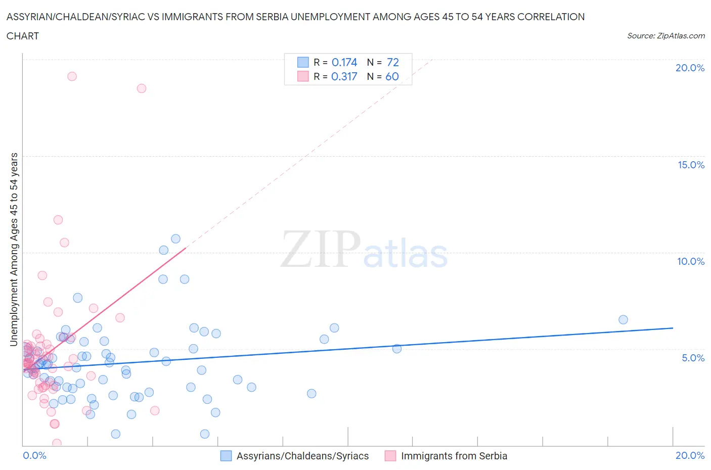 Assyrian/Chaldean/Syriac vs Immigrants from Serbia Unemployment Among Ages 45 to 54 years