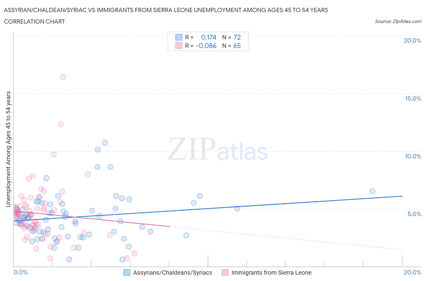 Assyrian/Chaldean/Syriac vs Immigrants from Sierra Leone Unemployment Among Ages 45 to 54 years
