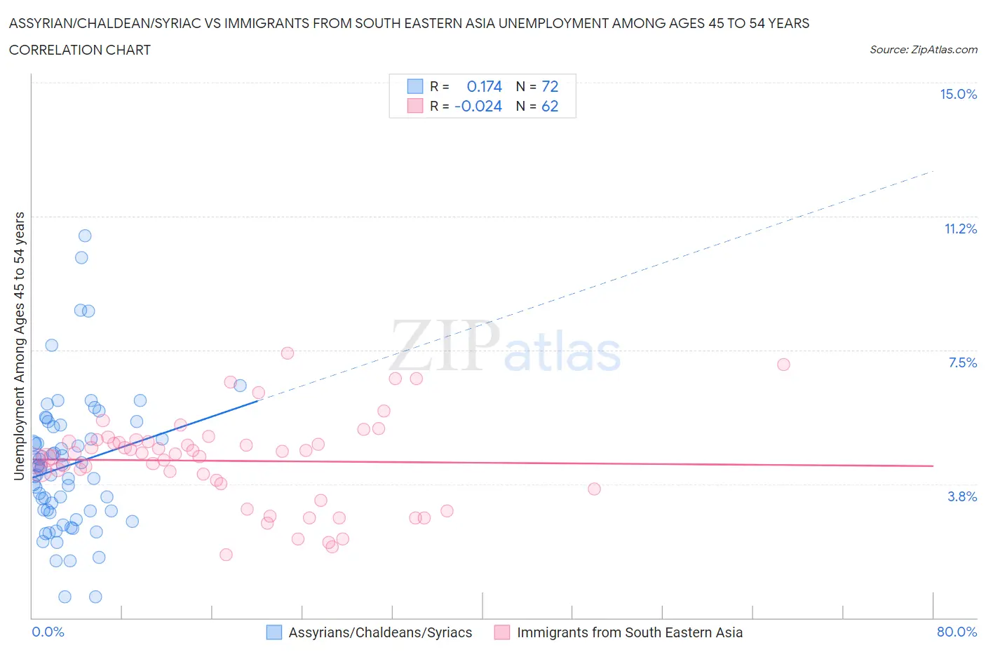 Assyrian/Chaldean/Syriac vs Immigrants from South Eastern Asia Unemployment Among Ages 45 to 54 years