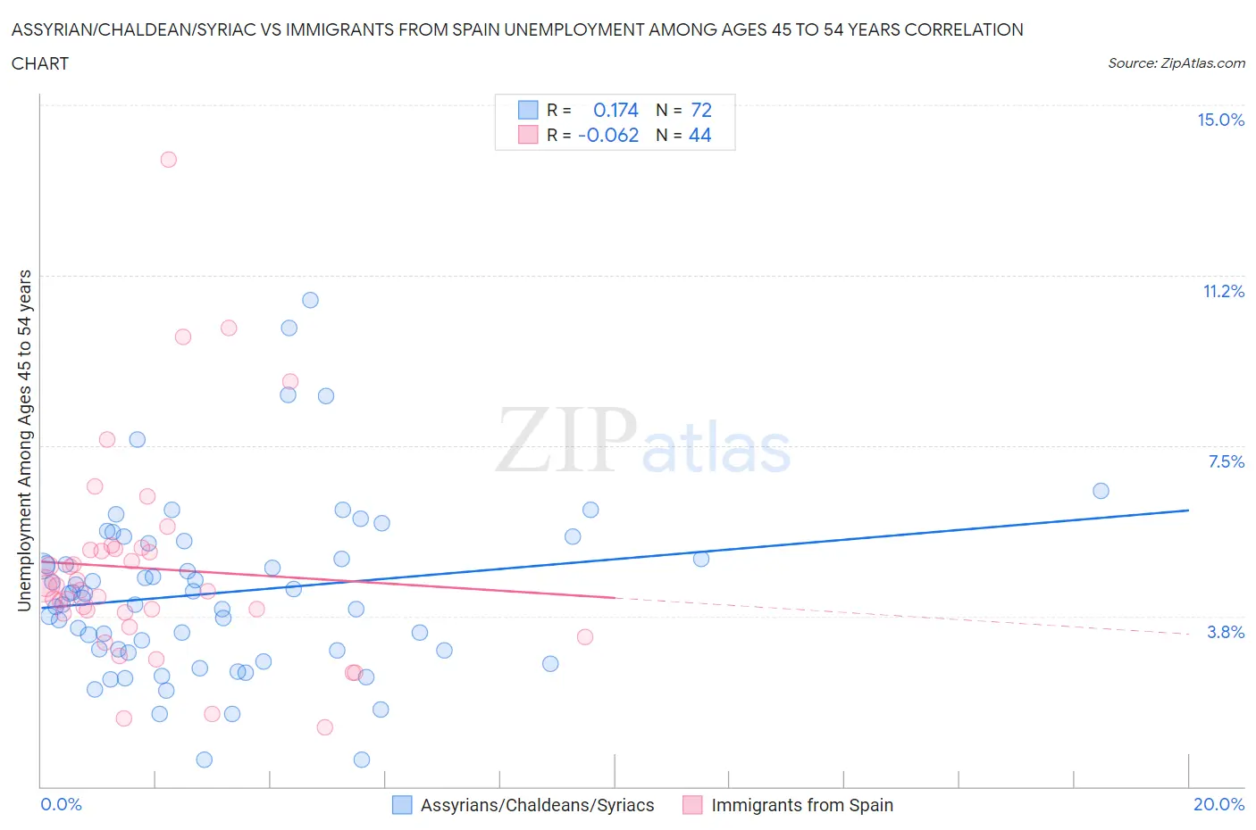 Assyrian/Chaldean/Syriac vs Immigrants from Spain Unemployment Among Ages 45 to 54 years