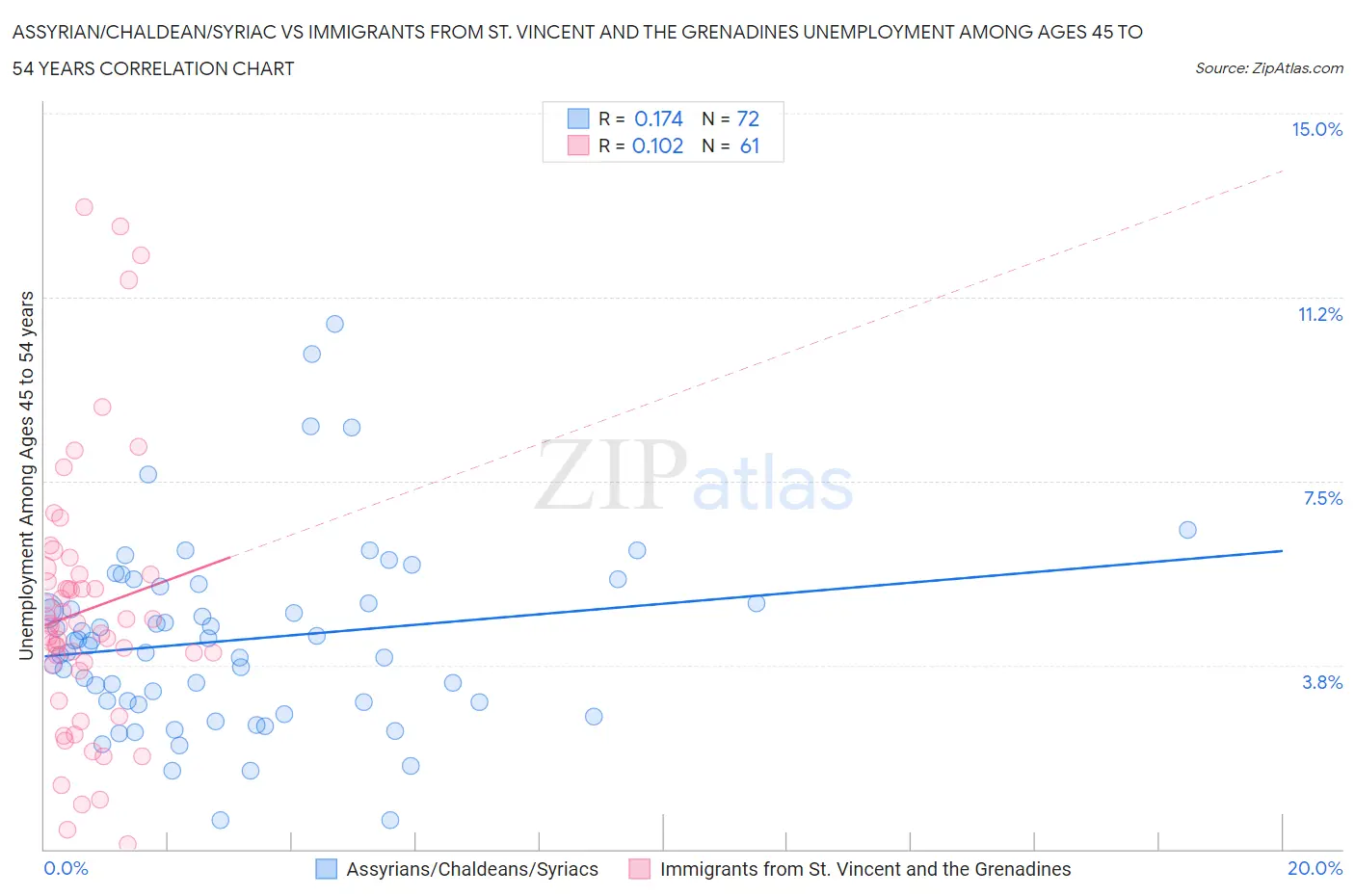 Assyrian/Chaldean/Syriac vs Immigrants from St. Vincent and the Grenadines Unemployment Among Ages 45 to 54 years