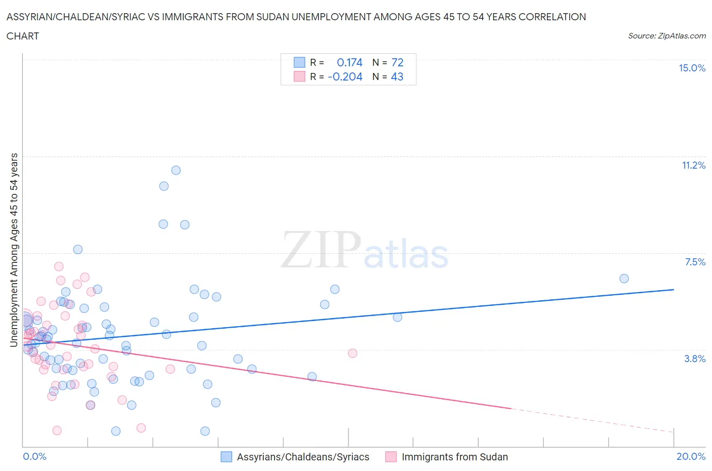 Assyrian/Chaldean/Syriac vs Immigrants from Sudan Unemployment Among Ages 45 to 54 years