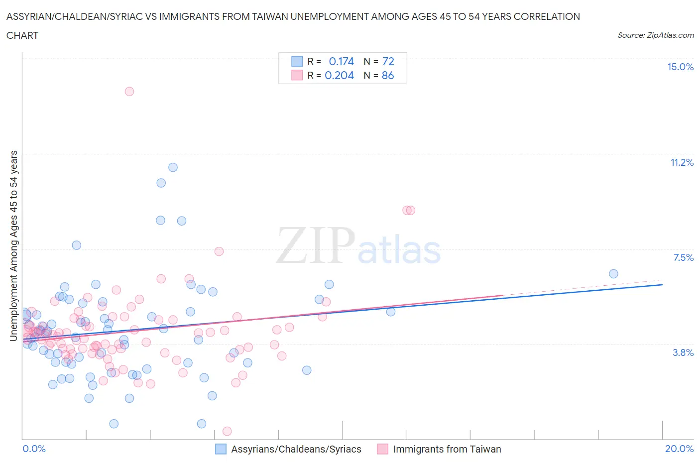 Assyrian/Chaldean/Syriac vs Immigrants from Taiwan Unemployment Among Ages 45 to 54 years