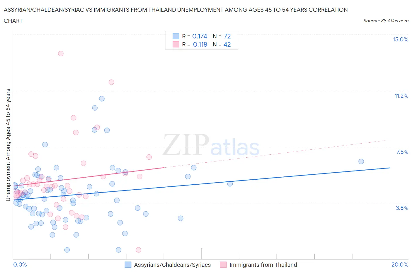 Assyrian/Chaldean/Syriac vs Immigrants from Thailand Unemployment Among Ages 45 to 54 years