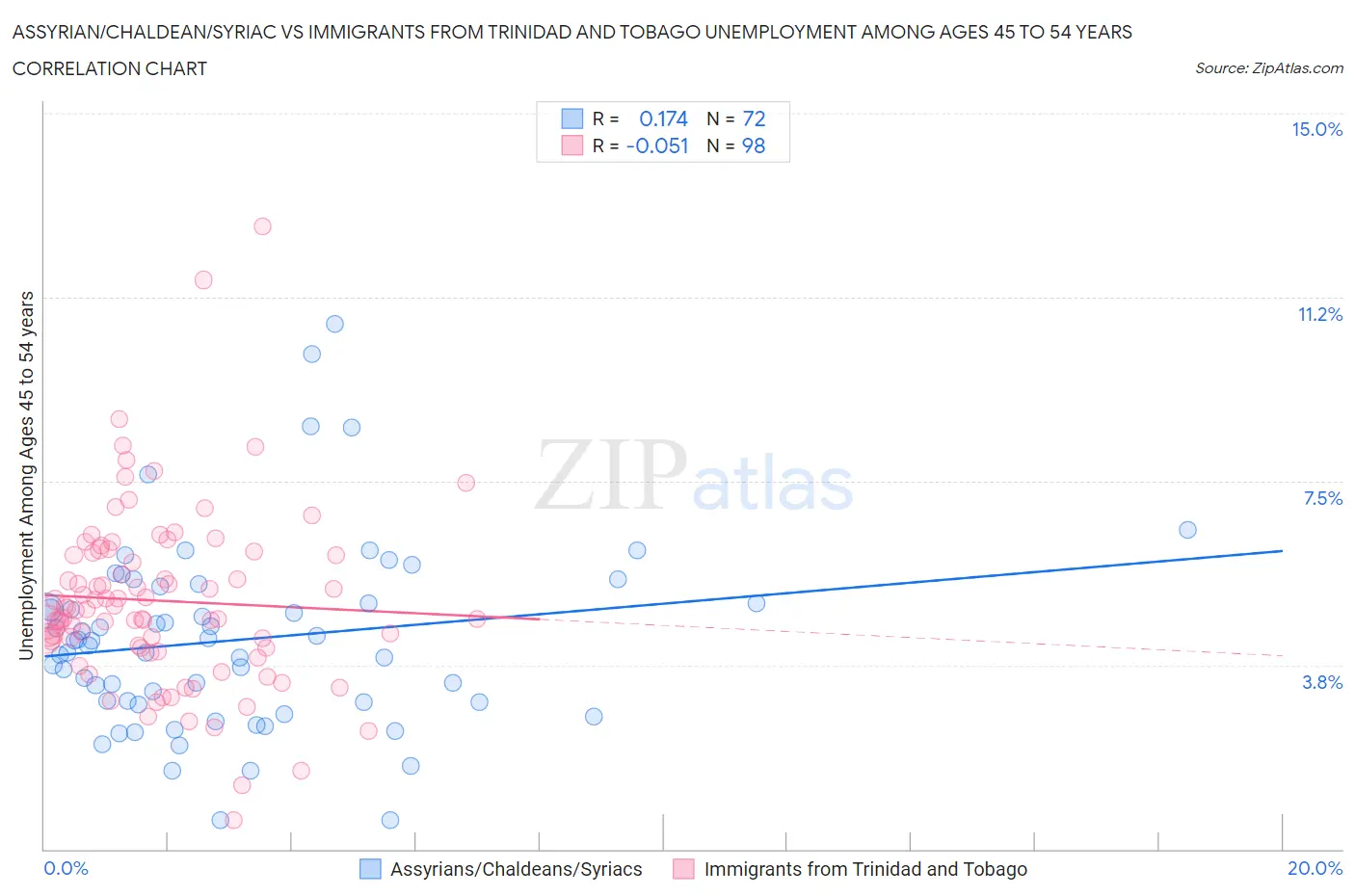 Assyrian/Chaldean/Syriac vs Immigrants from Trinidad and Tobago Unemployment Among Ages 45 to 54 years