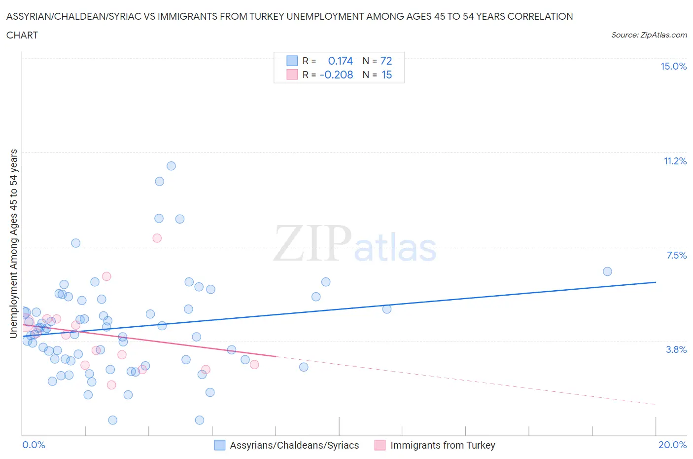 Assyrian/Chaldean/Syriac vs Immigrants from Turkey Unemployment Among Ages 45 to 54 years