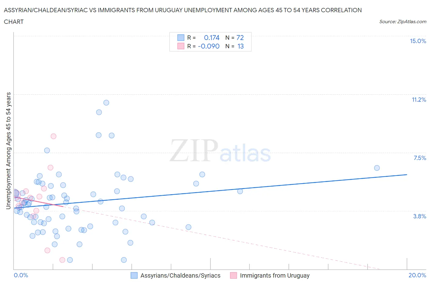 Assyrian/Chaldean/Syriac vs Immigrants from Uruguay Unemployment Among Ages 45 to 54 years