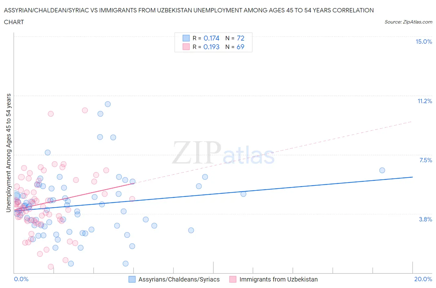 Assyrian/Chaldean/Syriac vs Immigrants from Uzbekistan Unemployment Among Ages 45 to 54 years