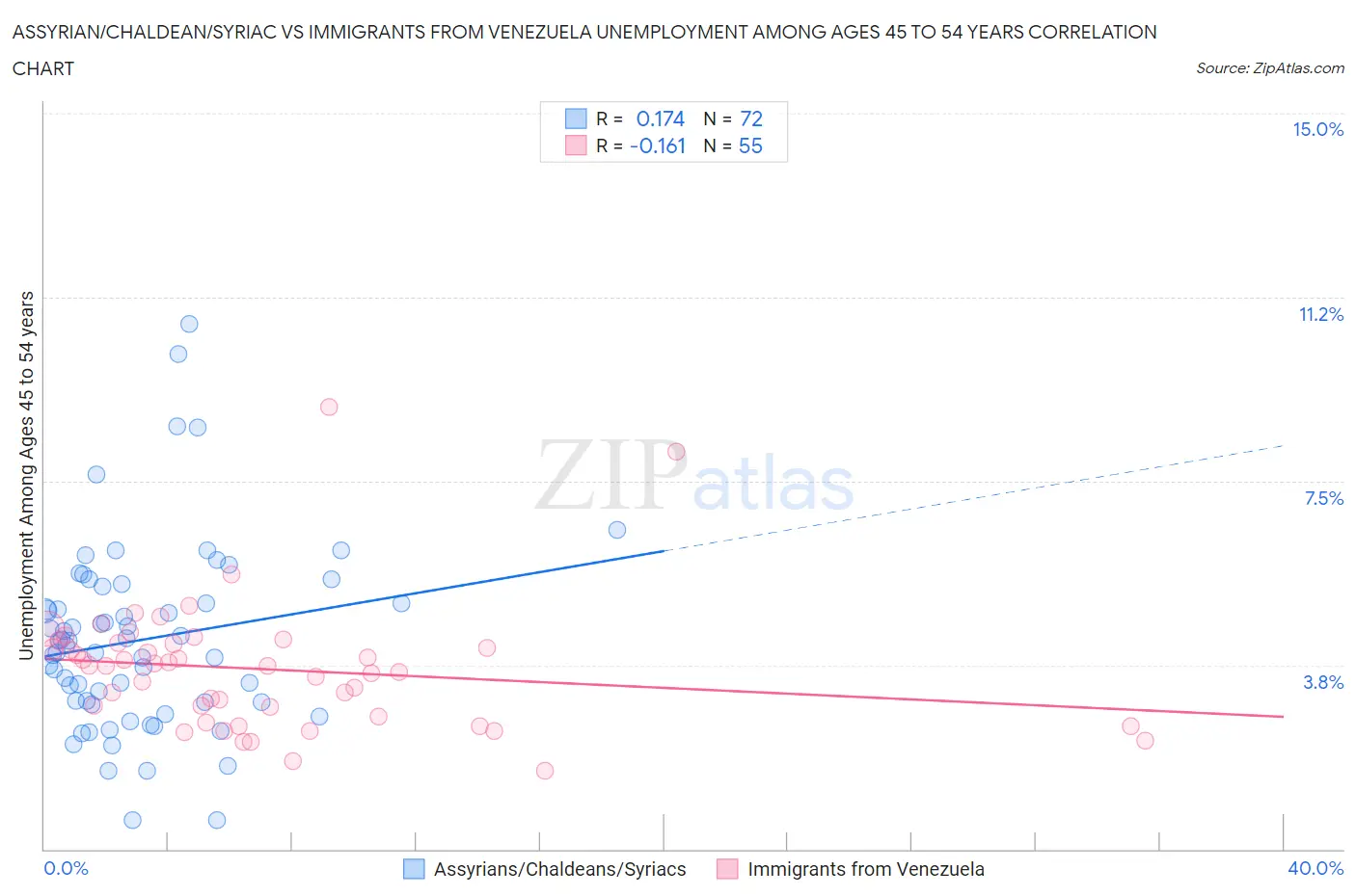 Assyrian/Chaldean/Syriac vs Immigrants from Venezuela Unemployment Among Ages 45 to 54 years