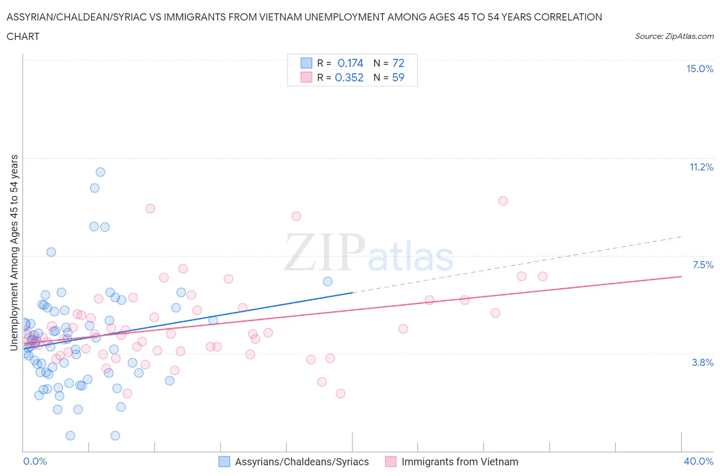 Assyrian/Chaldean/Syriac vs Immigrants from Vietnam Unemployment Among Ages 45 to 54 years