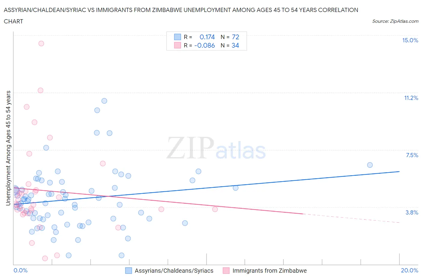 Assyrian/Chaldean/Syriac vs Immigrants from Zimbabwe Unemployment Among Ages 45 to 54 years