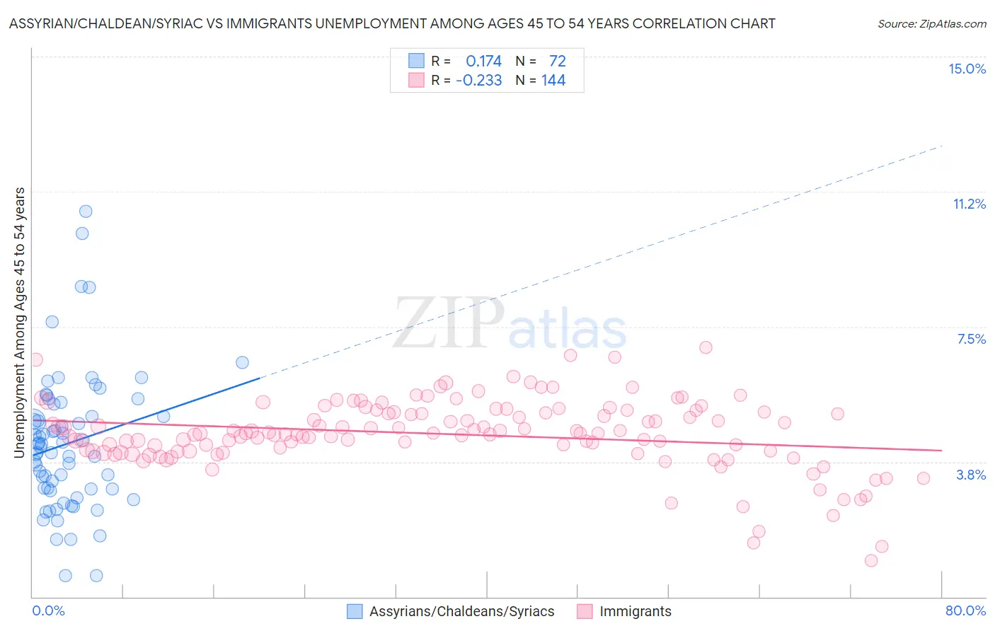 Assyrian/Chaldean/Syriac vs Immigrants Unemployment Among Ages 45 to 54 years