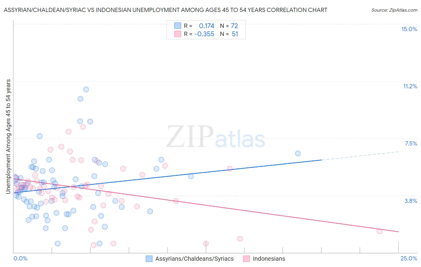 Assyrian/Chaldean/Syriac vs Indonesian Unemployment Among Ages 45 to 54 years