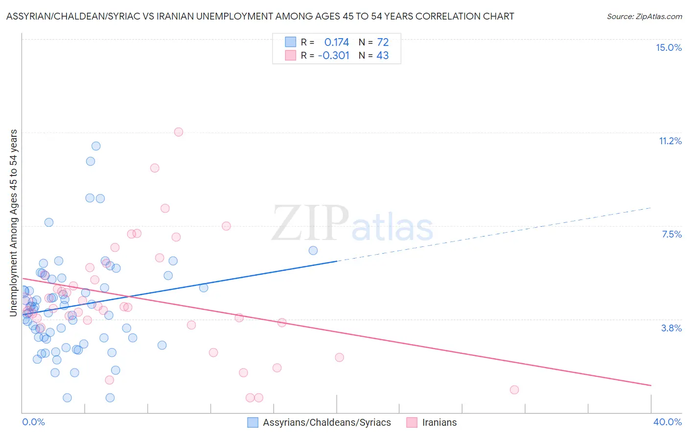 Assyrian/Chaldean/Syriac vs Iranian Unemployment Among Ages 45 to 54 years