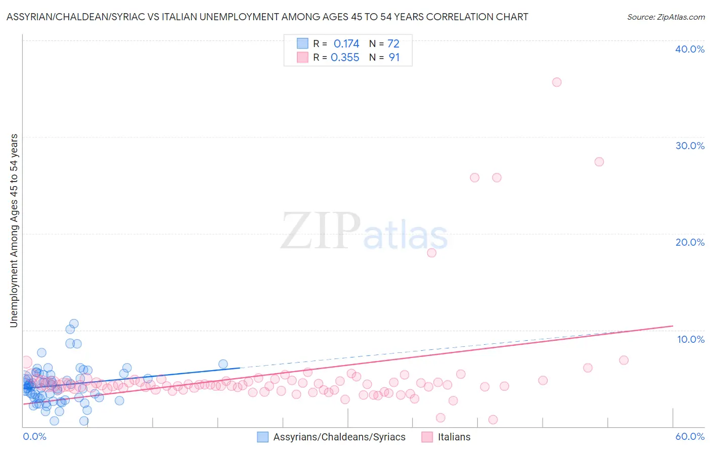 Assyrian/Chaldean/Syriac vs Italian Unemployment Among Ages 45 to 54 years