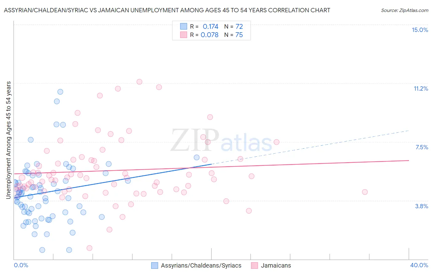 Assyrian/Chaldean/Syriac vs Jamaican Unemployment Among Ages 45 to 54 years