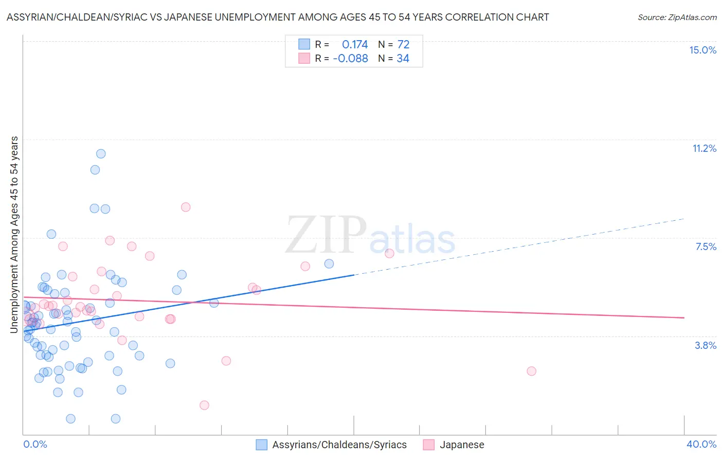 Assyrian/Chaldean/Syriac vs Japanese Unemployment Among Ages 45 to 54 years