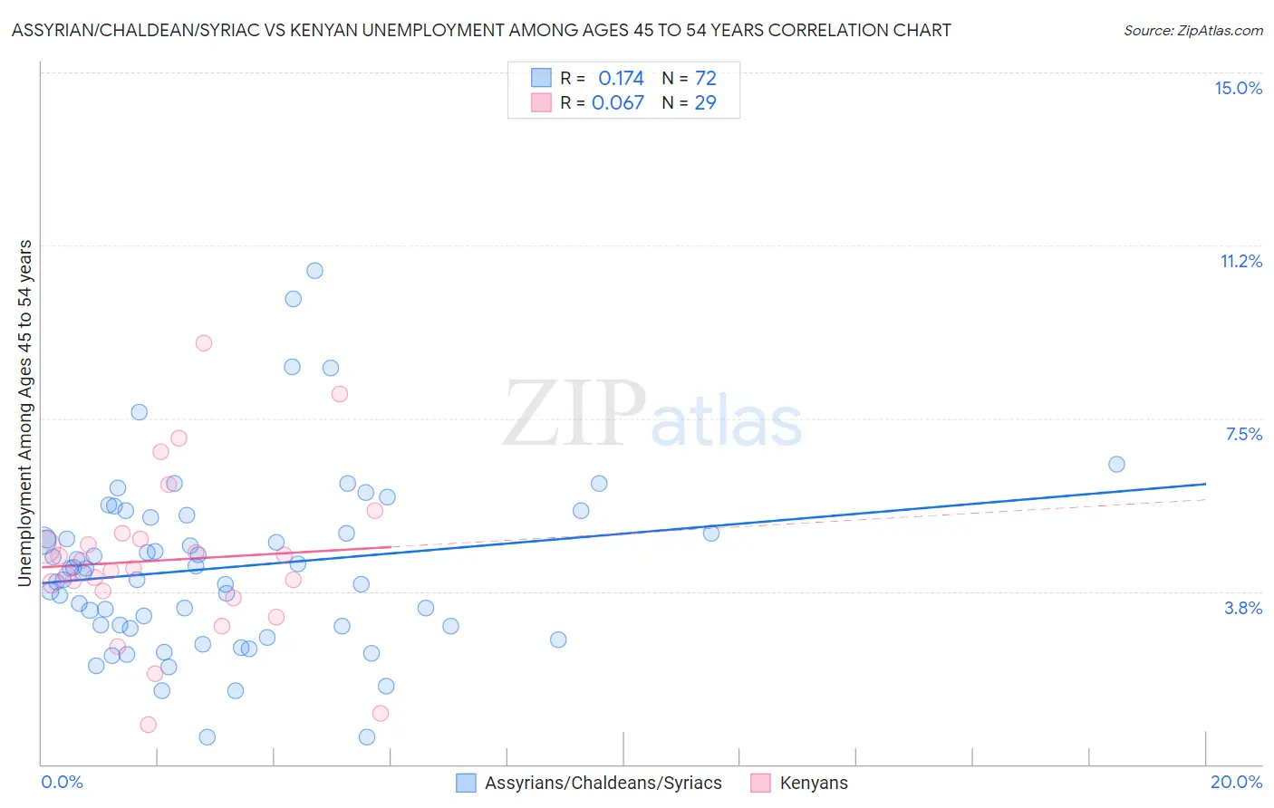 Assyrian/Chaldean/Syriac vs Kenyan Unemployment Among Ages 45 to 54 years