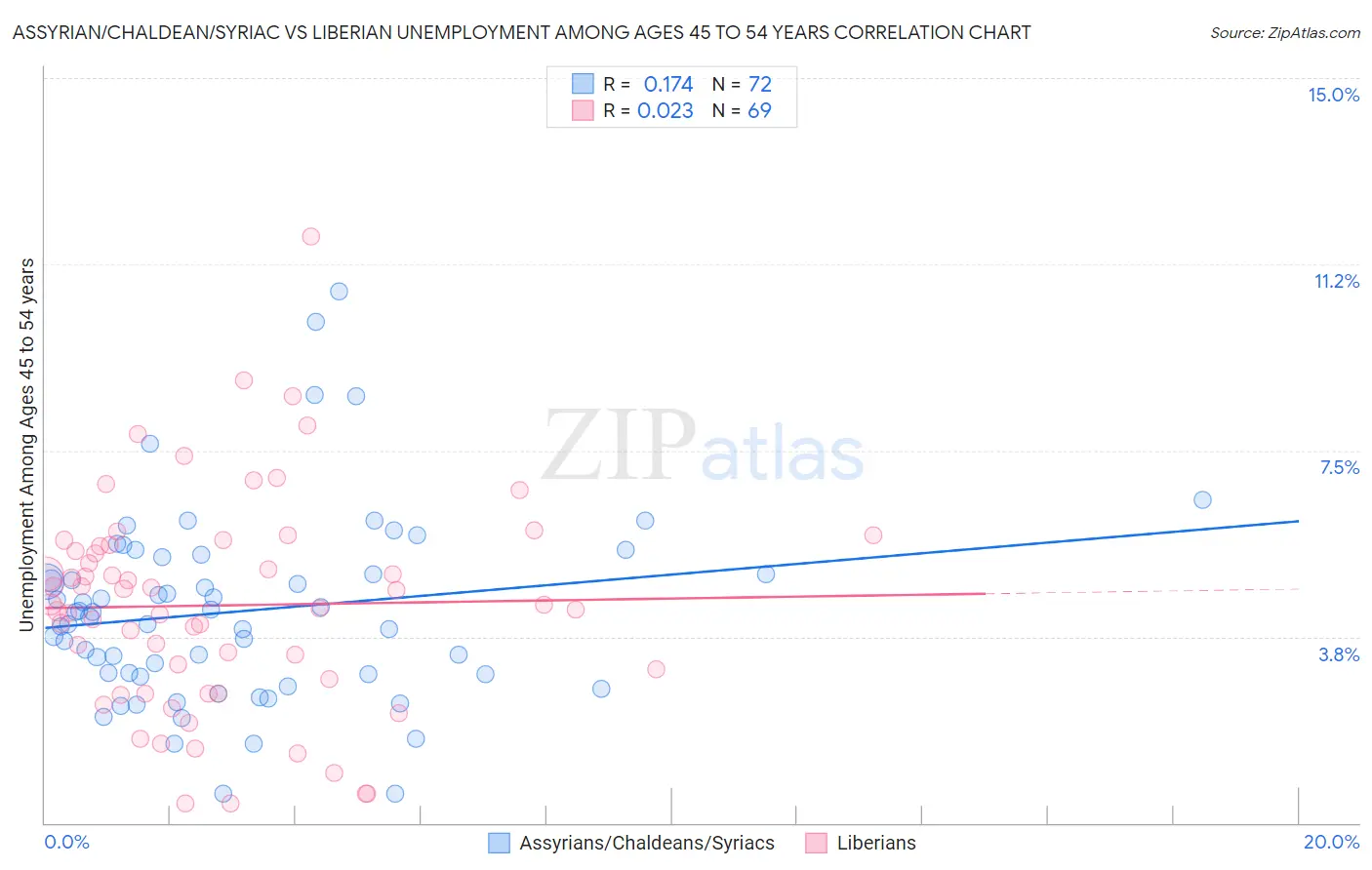 Assyrian/Chaldean/Syriac vs Liberian Unemployment Among Ages 45 to 54 years