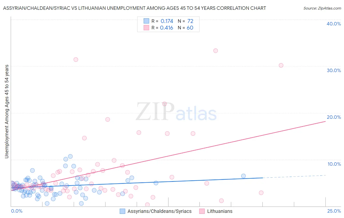 Assyrian/Chaldean/Syriac vs Lithuanian Unemployment Among Ages 45 to 54 years