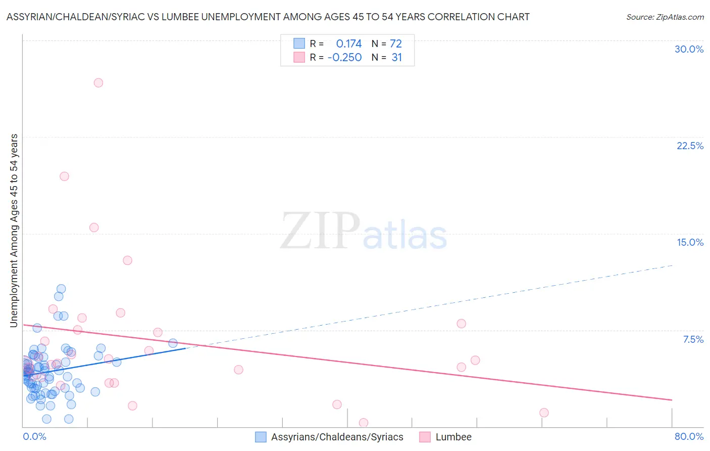 Assyrian/Chaldean/Syriac vs Lumbee Unemployment Among Ages 45 to 54 years