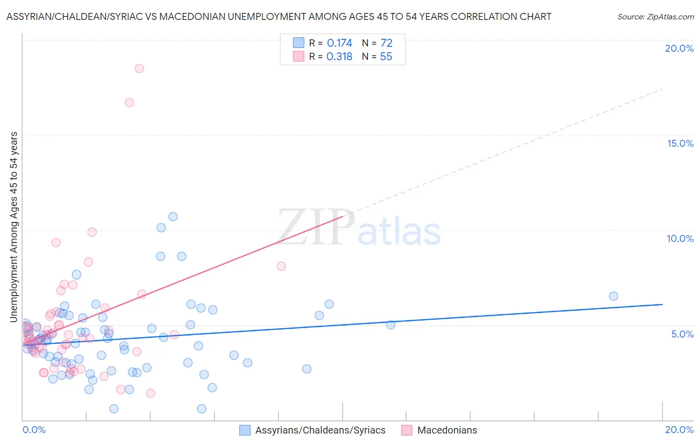 Assyrian/Chaldean/Syriac vs Macedonian Unemployment Among Ages 45 to 54 years